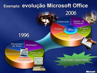 Colaboração Gerenc. De
Conteúdo
Processos
Portals
Business
intelligence
Engenho
de
Busca
Processador
De Textos Modelagem
Apresentações
Gerenc. de
dados
Comunicação
Exemplo: evolução Microsoft Office
Formato OpenXML
 