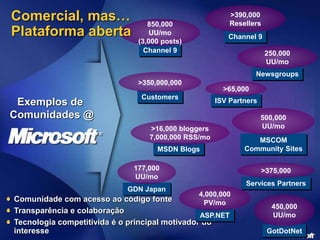 Comunidade com acesso ao código fonte
Transparência e colaboração
Tecnologia competitivida é o principal motivador do
interesse
Channel 9
850,000
UU/mo
(3,000 posts)
MSCOM
Community Sites
500,000
UU/mo
GDN Japan
177,000
UU/mo
GotDotNet
450,000
UU/mo
MSDN Blogs
>16,000 bloggers
7,000,000 RSS/mo
ASP.NET
4,000,000
PV/mo
Newsgroups
250,000
UU/mo
Exemplos de
Comunidades @
Customers
>350,000,000
ISV Partners
>65,000
Services Partners
>375,000
Channel 9
>390,000
Resellers
Comercial, mas…
Plataforma aberta
 