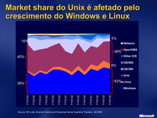 Market share do Unix é afetado pelo
crescimento do Windows e Linux
FY02
Q3
FY02
Q4
FY03
Q1
FY03
Q2
FY03
Q3
FY03
Q4
FY04
Q1
FY04
Q2
FY04
Q3
FY04
Q4
FY05
Q1
FY05
Q2
FY05
Q3
FY05
Q4
Netware
OpenVMS
Other O/S
OS/400
OS/390
Unix
Linux
Windows
36%
45%
10%
Source: IDC Latin America Volume and Enterprise Server Quarterly Trackers, Q2 2005
42%
38%
8%
5%
 