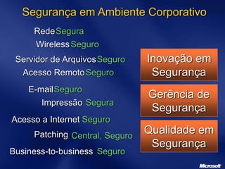 Qualidade em
Segurança
Gerência de
Segurança
Wireless
Acesso Remoto
E-mail
Acesso a Internet
Servidor de Arquivos
Impressão
Patching
Business-to-business
Rede
Seguro
Seguro
Central, Seguro
Segura
Seguro
Seguro
Seguro
Seguro
Segura
Inovação em
Segurança
Segurança em Ambiente Corporativo
 