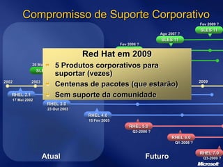 3 Ago 2004
2009
2008
2007
2006
2005
2004
2003
2002
RHEL 2.1
RHEL 3.0
23 Out 2003
17 Mai 2002
RHEL 4.0
15 Fev 2005
RHEL 5.0
Q3-2006 ?
RHEL 6.0
Q1-2008 ?
RHEL 7.0
Q3-2009 ?
Fev 2006 ?
26 Mar 2003
SLES 8
SLES 10
SLES 9
Ago 2007 ?
SLES 11
Fev 2009 ?
SLES 11
Atual Futuro
Red Hat em 2009
5 Produtos corporativos para
suportar (vezes)
Centenas de pacotes (que estarão)
Sem suporte da comunidade
Compromisso de Suporte Corporativo
 