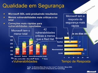 350
300
250
200
150
100
50
0
Microsoft RedHat DebianMandrakeSoft SUSE
Alta: Junho 2002 – Maio 2003* Media Baixa
10
31
86
128
86
14
166
99
22
120
68
8
111
53
9
Fonte: “Is Windows More Secure than Linux?”, Forrester, Março 2004.
NIST: US National Institutes of Standards and Technology
Microsoft tem o
menor total
42
vulnerabilidades
críticas a menos
que a Red Hat
Todos os dias de risco
Microsoft
RedHat
Debian
MandrakeSoft
SUSE
25
57
82
74
0 100
80
60
40
20
57
Microsoft tem a
resposta de
segurança mais
rápida
Microsoft SDL está produzindo resultados
Menos vulnerabilidades mais críticas e no
total
Correções mais rápidas para
vulnerabilidades reportadas
Qualidade em Segurança
Tempo de Resposta
Vulnerabilidades
 