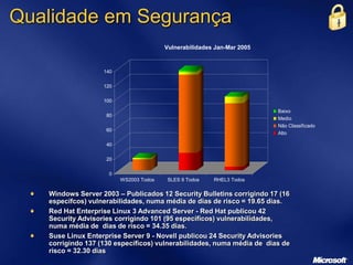 0
15
2
0
0
20
40
60
80
100
120
140
WS2003 Todos SLES 9 Todos RHEL3 Todos
Vulnerabilidades Jan-Mar 2005
Baixo
Medio
Não Classificado
Alto
Windows Server 2003 – Publicados 12 Security Bulletins corrigindo 17 (16
específcos) vulnerabilidades, numa média de dias de risco = 19.65 dias.
Red Hat Enterprise Linux 3 Advanced Server - Red Hat publicou 42
Security Advisories corrigindo 101 (95 específicos) vulnerabilidades,
numa média de dias de risco = 34.35 dias.
Suse Linux Enterprise Server 9 - Novell publicou 24 Security Advisories
corrigindo 137 (130 específicos) vulnerabilidades, numa média de dias de
risco = 32.30 dias
Qualidade em Segurança
 