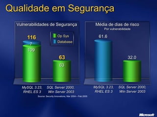 Source: Security Innovations, Mar 2004 – Feb 2005
Média de dias de risco
Por vulnerabilidade
MySQL 3.23,
RHEL ES 3
SQL Server 2000,
Win Server 2003
32.0
61.6
Vulnerabilidades de Segurança
Op Sys
Database
SQL Server 2000,
Win Server 2003
MySQL 3.23,
RHEL ES 3
116
63
63
109
7
Qualidade em Segurança
 