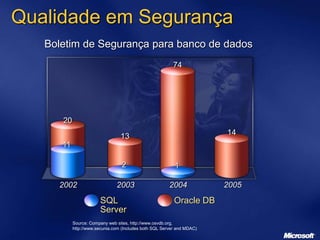 20
13
74
Boletim de Segurança para banco de dados
Source: Company web sites, http://www.osvdb.org,
http://www.secunia.com (Includes both SQL Server and MDAC)
2002 2003 2004 2005
SQL
Server
Oracle DB
11
2 1
14
Qualidade em Segurança
 