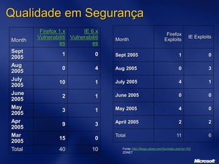 Month
Firefox 1.x
Vulnerabiliti
es
IE 6.x
Vulnerabiliti
es
Sept
2005
1 0
Aug
2005
0 4
July
2005
10 1
June
2005
2 1
May
2005
3 1
Apr
2005
9 3
Mar
2005
15 0
Total 40 10
Qualidade em Segurança
Fonte: http://blogs.zdnet.com/Ou/index.php?p=103
ZDNET
Month
Firefox
Exploits
IE Exploits
Sept 2005 1 0
Aug 2005 0 3
July 2005 4 1
June 2005 0 0
May 2005 4 0
April 2005 2 2
Total 11 6
 