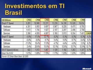 Investimentos em TI
Brasil
 