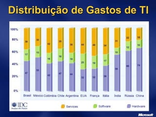 Distribuição de Gastos de TI
 
