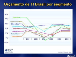 Orçamento de TI Brasil por segmento
 