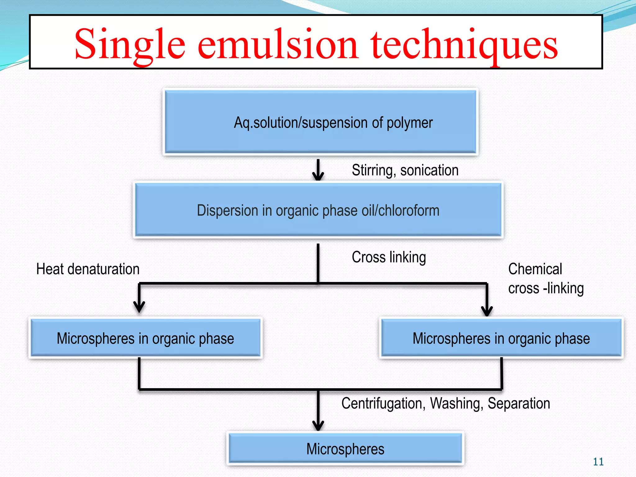 Single emulsion techniques
11
Aq.solution/suspension of polymer
Dispersion in organic phase oil/chloroform
Stirring, sonication
Cross linking
Heat denaturation Chemical
cross -linking
Microspheres in organic phase Microspheres in organic phase
Microspheres
Centrifugation, Washing, Separation
 