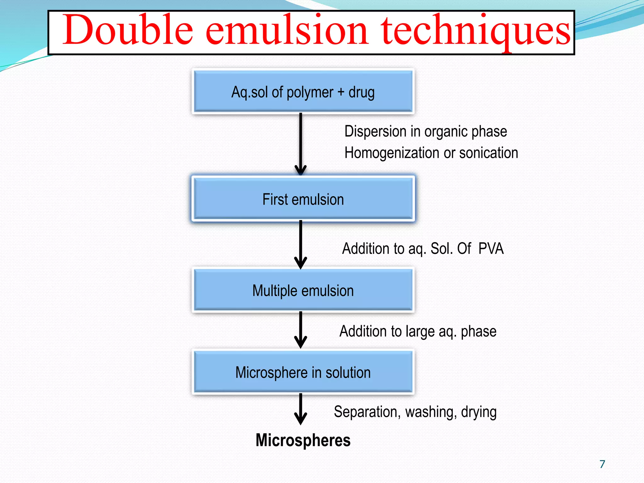 Double emulsion techniques
7
Aq.sol of polymer + drug
Dispersion in organic phase
Homogenization or sonication
First emulsion
Microsphere in solution
Multiple emulsion
Addition to aq. Sol. Of PVA
Addition to large aq. phase
Separation, washing, drying
Microspheres
 