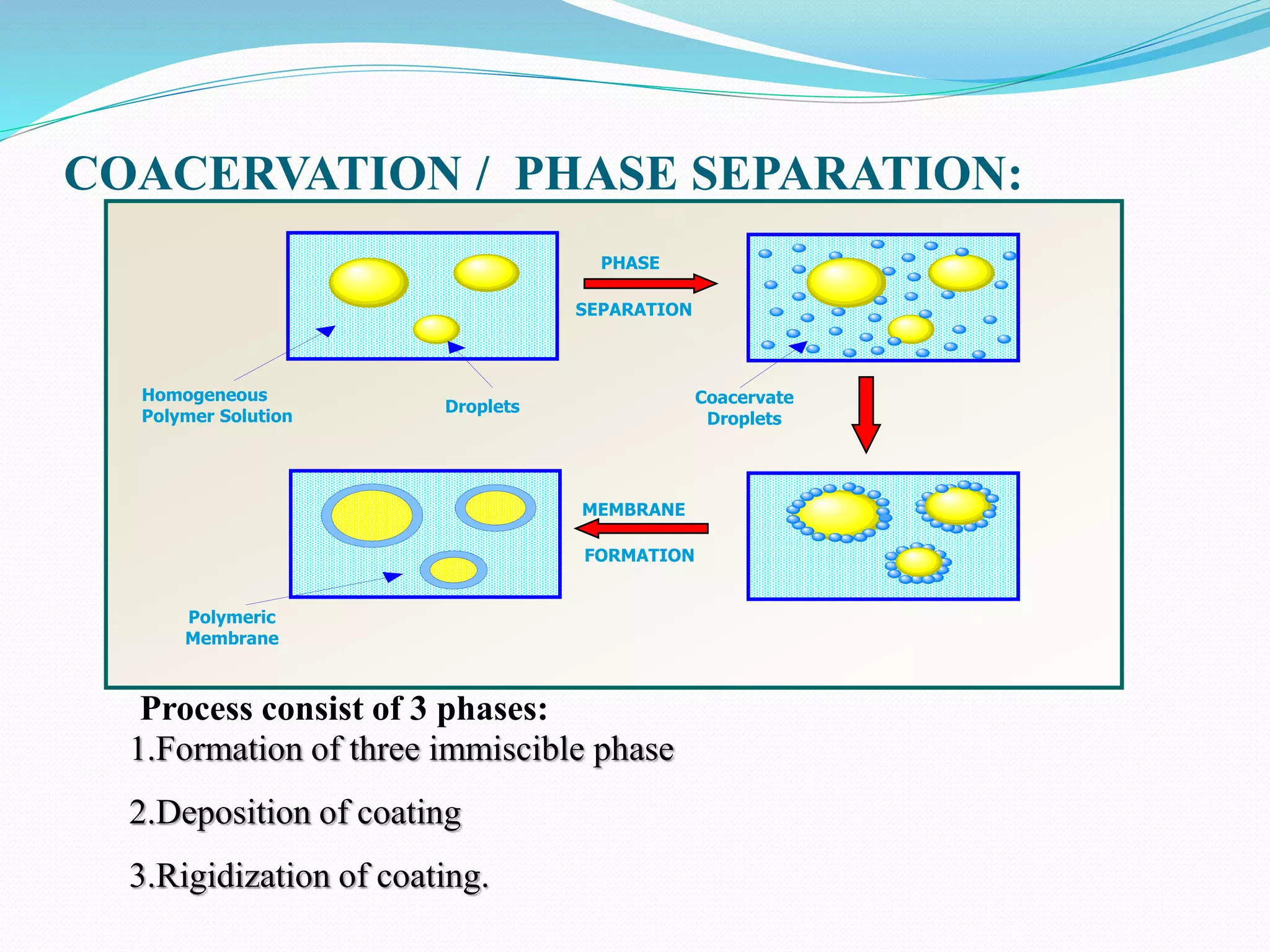 COACERVATION / PHASE SEPARATION:
Polymeric
Membrane
Droplets
Homogeneous
Polymer Solution
Coacervate
Droplets
PHASE
SEPARATION
MEMBRANE
FORMATION
1.Formation of three immiscible phase
2.Deposition of coating
3.Rigidization of coating.
Process consist of 3 phases:
 