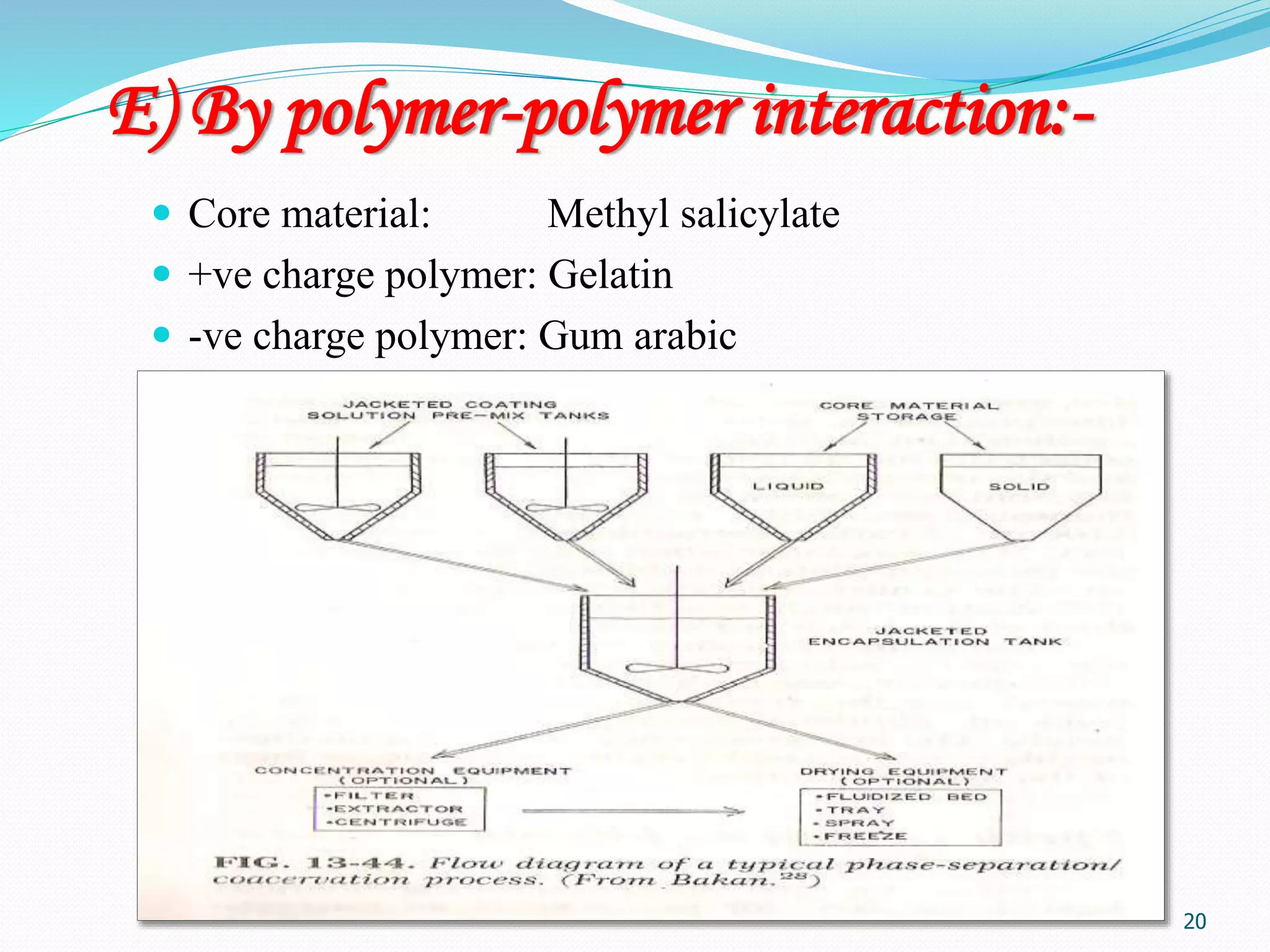 20
E) By polymer-polymer interaction:-
 Core material: Methyl salicylate
 +ve charge polymer: Gelatin
 -ve charge polymer: Gum arabic
 