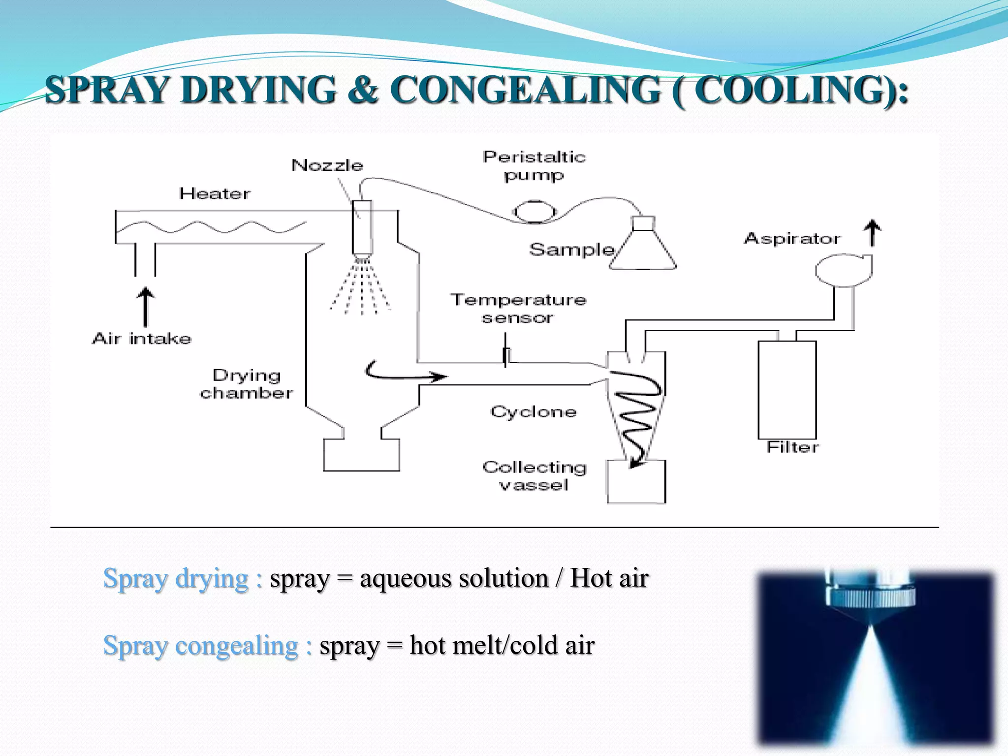 SPRAY DRYING & CONGEALING ( COOLING):
Spray drying : spray = aqueous solution / Hot air
Spray congealing : spray = hot melt/cold air
 