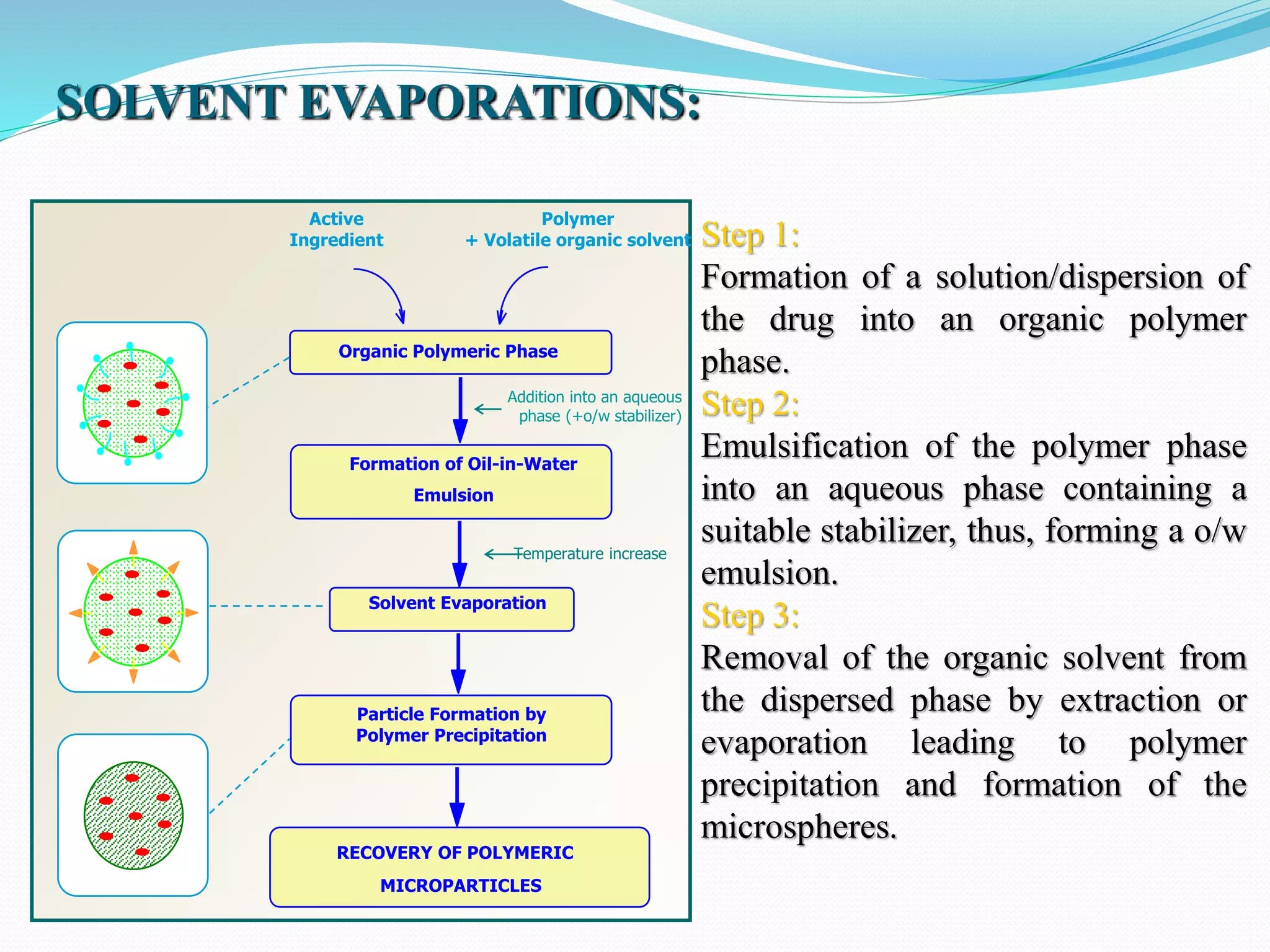 Polymer
+ Volatile organic solvent
Organic Polymeric Phase
Formation of Oil-in-Water
Emulsion
Solvent Evaporation
Particle Formation by
Polymer Precipitation
RECOVERY OF POLYMERIC
MICROPARTICLES
Temperature increase
Active
Ingredient
Addition into an aqueous
phase (+o/w stabilizer)
SOLVENT EVAPORATIONS:
Step 1:
Formation of a solution/dispersion of
the drug into an organic polymer
phase.
Step 2:
Emulsification of the polymer phase
into an aqueous phase containing a
suitable stabilizer, thus, forming a o/w
emulsion.
Step 3:
Removal of the organic solvent from
the dispersed phase by extraction or
evaporation leading to polymer
precipitation and formation of the
microspheres.
 