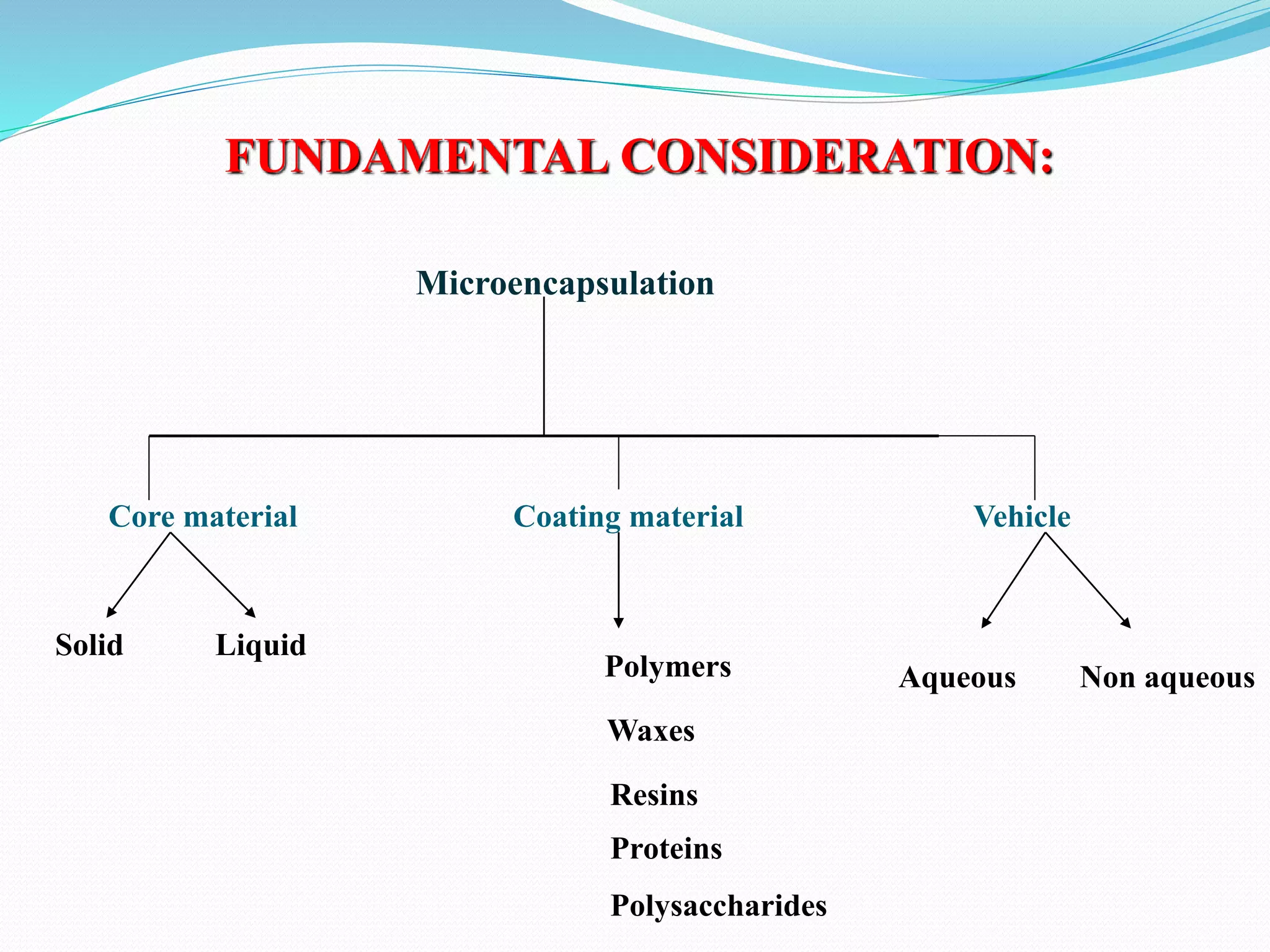 Core material Coating material Vehicle
Solid Liquid
Microencapsulation
Polymers
Waxes
Aqueous Non aqueous
Resins
Proteins
Polysaccharides
FUNDAMENTAL CONSIDERATION:
 