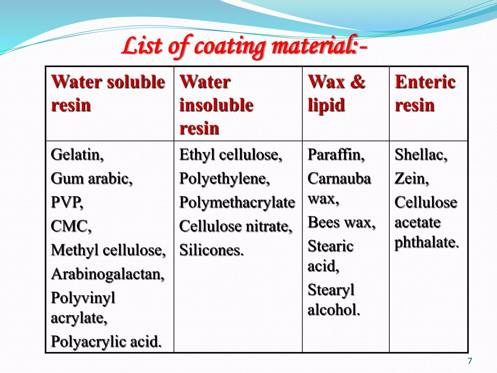 7
List of coating material:-
Water soluble
resin
Water
insoluble
resin
Wax &
lipid
Enteric
resin
Gelatin,
Gum arabic,
PVP,
CMC,
Methyl cellulose,
Arabinogalactan,
Polyvinyl
acrylate,
Polyacrylic acid.
Ethyl cellulose,
Polyethylene,
Polymethacrylate
Cellulose nitrate,
Silicones.
Paraffin,
Carnauba
wax,
Bees wax,
Stearic
acid,
Stearyl
alcohol.
Shellac,
Zein,
Cellulose
acetate
phthalate.
 