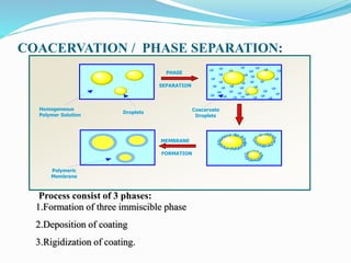 Microsphere & microcapsules | PPTX