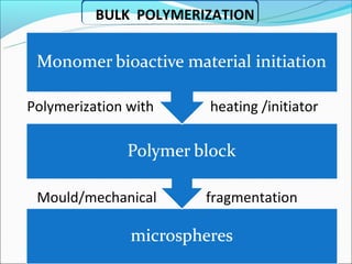 BULK POLYMERIZATION




Polymerization with    heating /initiator




 Mould/mechanical      fragmentation
 