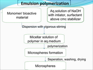 Emulsion polymerization
                             Aq.solution of NaOH
Monomer/ bioactive          with intiator, surfactant
    material                 above cmc stabilizer

         Dispersion with vigorous stirring


              Micellar solution of
             polymer in aq.medium
                            polymerization

             Microspheres formation
                            Seperation, washing, drying

                  Microspheres
                     microspheres
 