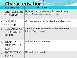 Characterisation             METHODS
   PARAMETERS
1. PARTICLE SIZE     Light microscope, scanning electron microscope,
                     confocal laser scanning microscopy .
   AND SHAPE

2. CHEMICAL          electron spectroscopy for chemical analysis (esca)
   ANALYSIS
3. DEGRADATION Attenuated total reflectance Fourier Transform-
   OF POLYMER  Infrared Spectroscopy
   MATRIX

4. DENSITY           Multivolume pychnometer
   DETERMINAT
   ION
5. ISOELECTRIC       Micro-electrophoresis
   POINT
 