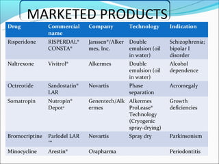 MARKETED PRODUCTS
Drug            Commercial     Company        Technology      Indication
                name
Risperidone     RISPERDAL®     Janssen®/Alker Double          Schizophrenia;
                CONSTA®        mes, Inc.      emulsion (oil   bipolar I
                                              in water)       disorder
Naltrexone      Vivitrol®      Alkermes       Double          Alcohol
                                              emulsion (oil   dependence
                                              in water)
Octreotide      Sandostatin®   Novartis       Phase           Acromegaly
                LAR                           separation
Somatropin      Nutropin®      Genentech/Alk Alkermes         Growth
                Depota         ermes         ProLease®        deficiencies
                                             Technology
                                             (Cryogenic
                                             spray-drying)
Bromocriptine   Parlodel LAR   Novartis       Spray dry       Parkinsonism
                ™
Minocycline     Arestin®       Orapharma                      Periodontitis
 