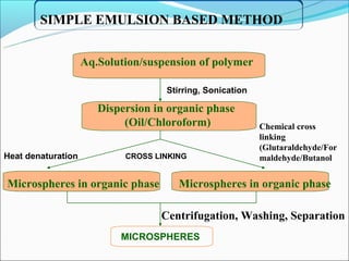 SIMPLE EMULSION BASED METHOD


                    Aq.Solution/suspension of polymer

                                    Stirring, Sonication

                       Dispersion in organic phase
                            (Oil/Chloroform)               Chemical cross
                                                           linking
                                                           (Glutaraldehyde/For
Heat denaturation           CROSS LINKING                  maldehyde/Butanol


Microspheres in organic phase          Microspheres in organic phase

                                   Centrifugation, Washing, Separation
                           MICROSPHERES
 
