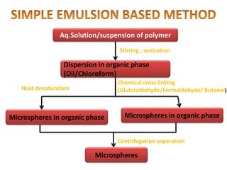 Aq.Solution/suspension of polymer
Microspheres in organic phase Microspheres in organic phase
Dispersion in organic phase
(Oil/Chloroform)
Microspheres
Stirring , sonication
Heat denaturation
Chemical cross linking
(Glutaraldehyde/Formaldehyde/ Butanol)
Centrifugation seperation
 