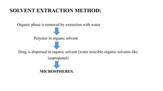 SOLVENT EXTRACTION METHOD:
Organic phase is removed by extraction with water
Polymer in organic solvent
Drug is dispersed in organic solvent (water miscible organic solvents like
isopropanol)
MICROSPHERES.
 