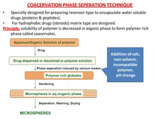 COACERVATION PHASE SEPERATION TECHNIQUE
• Specially designed for preparing reservoir type to encapsulate water soluble
drugs (proteins & peptides).
• For hydrophobic drugs (steroids) matrix type are designed.
Principle: solubility of polymer is decreased in organic phase to form polymer rich
phase called coacervates.
Addition of salt,
non-solvent,
incompatible
polymer,
pH change
 