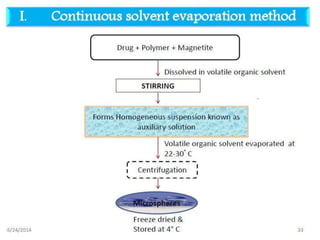 Microspheres USED AS DRUG DELIVERY SYSTEM