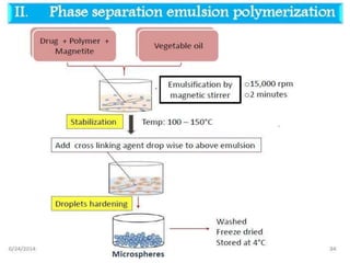 Microspheres USED AS DRUG DELIVERY SYSTEM