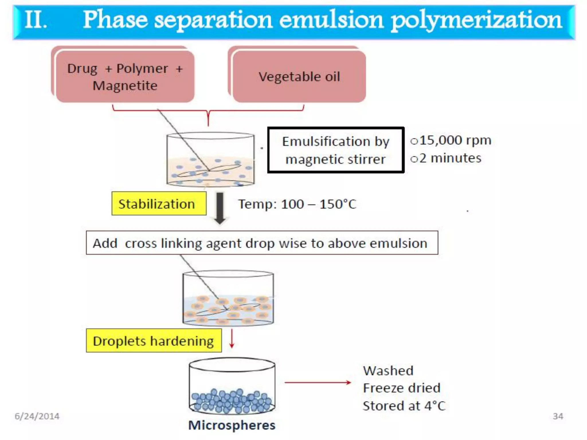 Microspheres | PDF