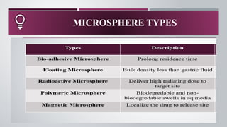 Microsphere microspheres ppt of micros.pptx