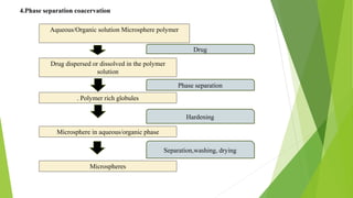 4.Phase separation coacervation
Aqueous/Organic solution Microsphere polymer
Drug dispersed or dissolved in the polymer
solution
Microspheres
. Polymer rich globules
Microsphere in aqueous/organic phase
Drug
Phase separation
Hardening
Separation,washing, drying
 
