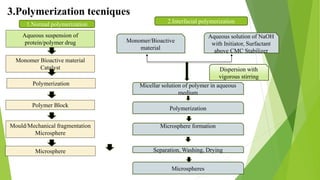 3.Polymerization tecniques
Aqueous suspension of
protein/polymer drug
Monomer Bioactive material
Catalyst
Mould/Mechanical fragmentation
Microsphere
Polymerization
Polymer Block
Monomer/Bioactive
material
Dispersion with
vigorous stirring
Polymerization
Separation, Washing, Drying
Microsphere
Aqueous solution of NaOH
with Initiator, Surfactant
above CMC Stabilizer
Micellar solution of polymer in aqueous
medium
Microsphere formation
Microspheres
1.Normal polymerization 2.Interfacial polymerization
 