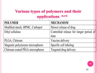 11
POLYMER MECHANISM
Modified starch, HPMC, Carbopol Slower release of drug
Ethyl cellulose Controlled release for longer period of
time
PLGA, Chitosan Vaccine delivery
Magnetic polystyrene microspheres Specific cell labeling
Chitosan coated PIGA microspheres Targeted drug delivery
11
-
 