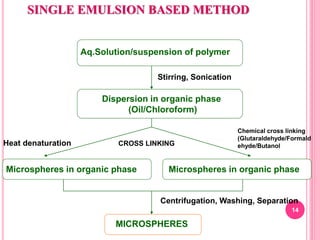14
SINGLE EMULSION BASED METHOD
Aq.Solution/suspension of polymer
Dispersion in organic phase
(Oil/Chloroform)
Microspheres in organic phase Microspheres in organic phase
MICROSPHERES
Stirring, Sonication
CROSS LINKING
Chemical cross linking
(Glutaraldehyde/Formald
ehyde/ButanolHeat denaturation
Centrifugation, Washing, Separation
 