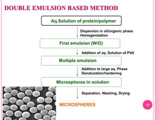 15
Aq.Solution of protein/polymer
First emulsion (W/O)
MICROSPHERES
Dispersion in oil/organic phase
Homogenization
Separation, Washing, Drying
Addition of aq. Solution of PVA
Addition to large aq. Phase
Denaturation/hardening
Multiple emulsion
Microspheres in solution
DOUBLE EMULSION BASED METHOD
 