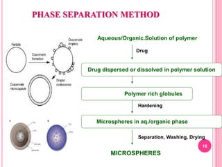 16
PHASE SEPARATION METHOD
Aqueous/Organic.Solution of polymer
Drug dispersed or dissolved in polymer solution
MICROSPHERES
Drug
Separation, Washing, Drying
Hardening
Polymer rich globules
Microspheres in aq./organic phase
 