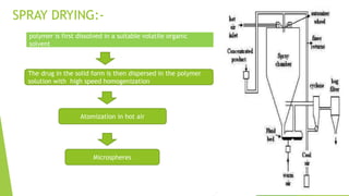 SPRAY DRYING:-
polymer is first dissolved in a suitable volatile organic
solvent
The drug in the solid form is then dispersed in the polymer
solution with high speed homogenization
Atomization in hot air
Microspheres
 