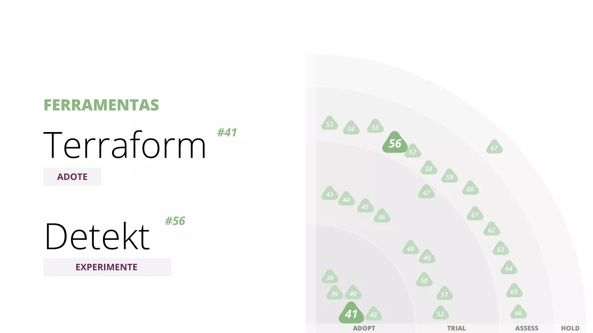 FERRAMENTAS
Terraform
#41
ADOTE
41
Detekt
#56
56
EXPERIMENTE
 