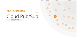 PLATAFORMAS
Cloud Pub/Sub
#31
31
EXPERIMENTE
 