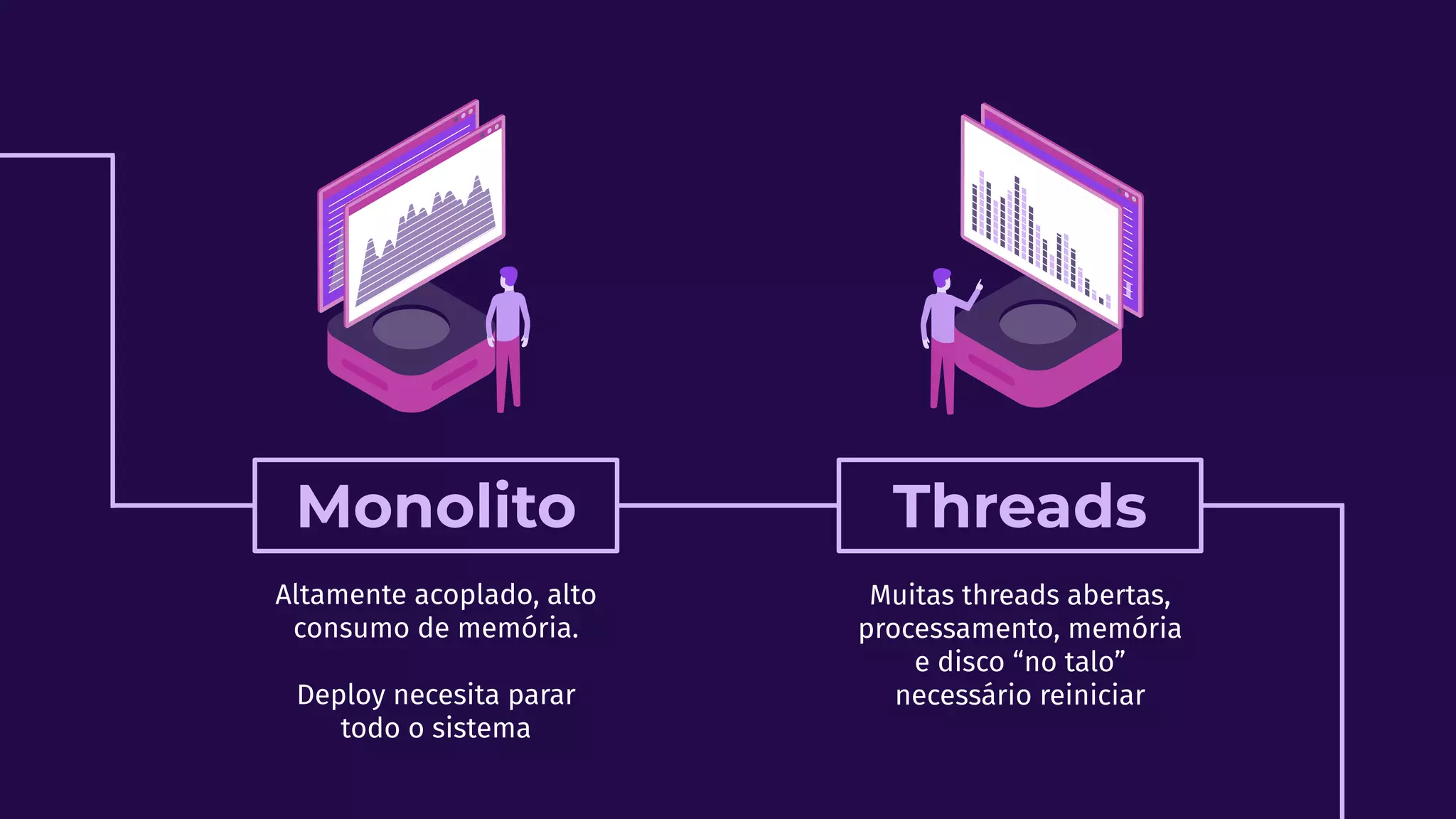 Monolito
Muitas threads abertas,
processamento, memória
e disco “no talo”
necessário reiniciar
Threads
Altamente acoplado, alto
consumo de memória.
Deploy necesita parar
todo o sistema
 