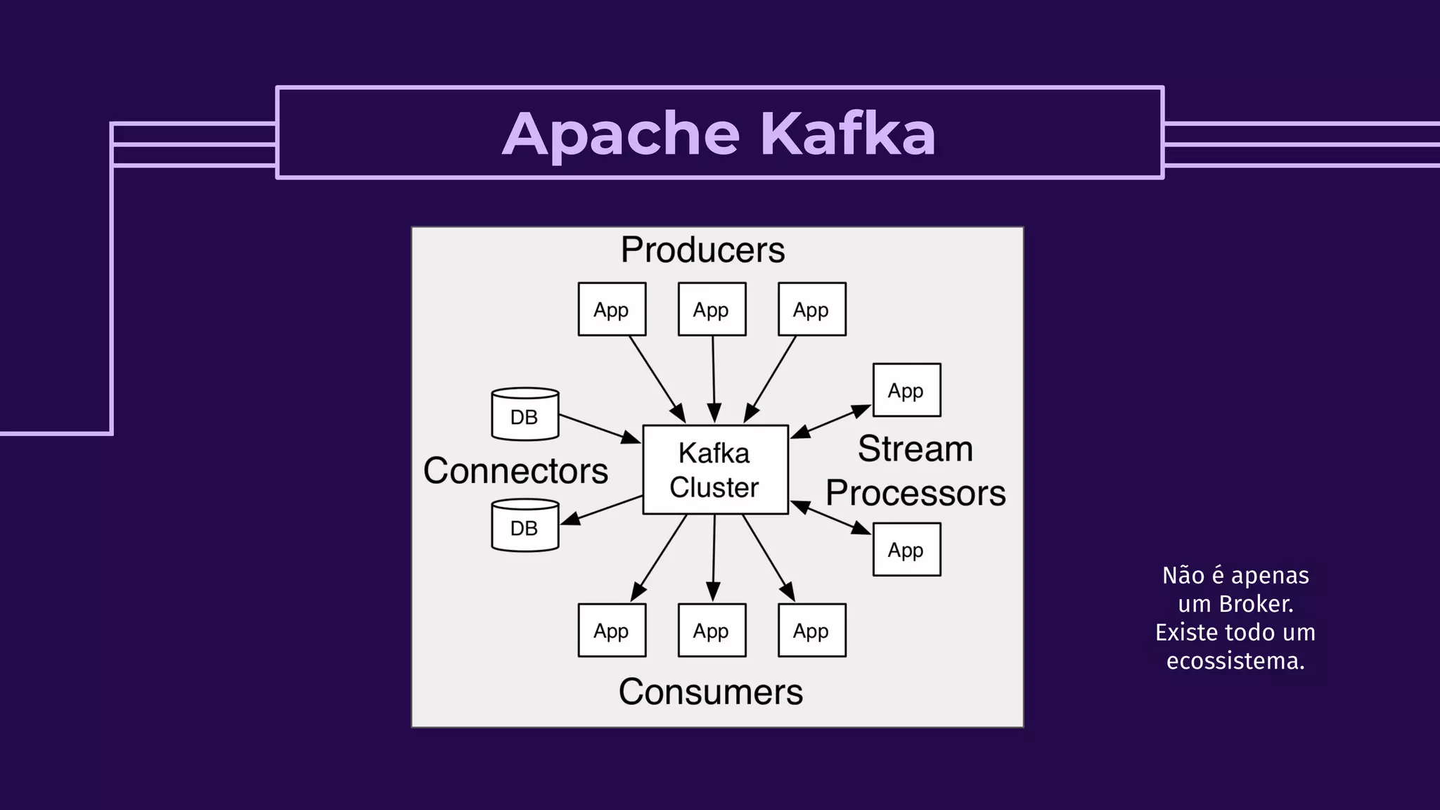 Não é apenas
um Broker.
Existe todo um
ecossistema.
Apache Kafka
 