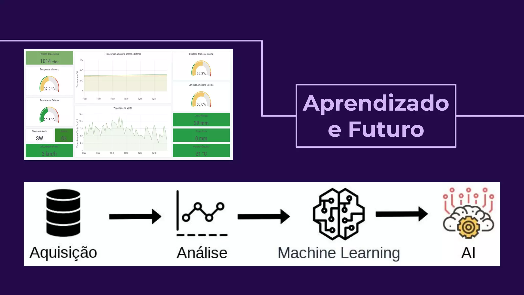 Aprendizado
e Futuro
 