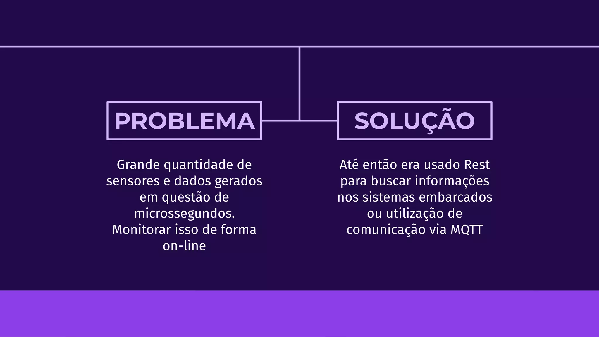 PROBLEMA
Grande quantidade de
sensores e dados gerados
em questão de
microssegundos.
Monitorar isso de forma
on-line
Até então era usado Rest
para buscar informações
nos sistemas embarcados
ou utilização de
comunicação via MQTT
SOLUÇÃO
 