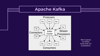 Não é apenas
um Broker.
Existe todo um
ecossistema.
Apache Kafka
 