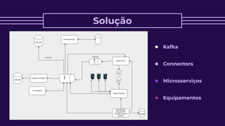 Solução
Connectors
Equipamentos
Microsserviços
Kafka
 