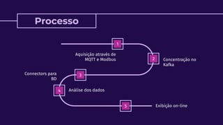 1
2
3
4
5
Processo
Exibição on-line
Connectors para
BD
Aquisição através de
MQTT e Modbus
Análise dos dados
Concentração no
Kafka
 